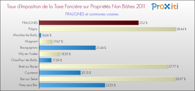 Taux d'imposition de la taxe foncière sur les immeubles et terrains non batis 2011 pour FRALIGNES et les communes proches Comparaison des taux d'imposition de la taxe foncière sur les immeubles et terrains non batis 2011 pour FRALIGNES et les communes voisines