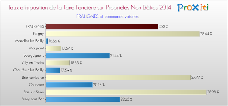 Taux d'imposition de la taxe foncière sur les immeubles et terrains non batis 2014 pour FRALIGNES et les communes proches Comparaison des taux d'imposition de la taxe foncière sur les immeubles et terrains non batis 2014 pour FRALIGNES et les communes voisines