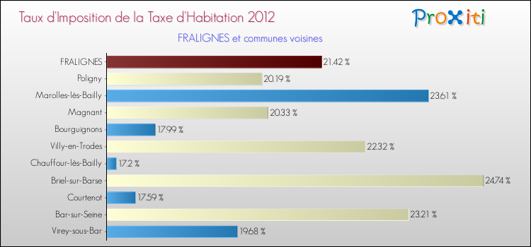 Taux d'imposition de la taxe d'habitation 2012 pour FRALIGNES et les communes proches Comparaison des taux d'imposition de la taxe d'habitation 2012 pour FRALIGNES et les communes voisines