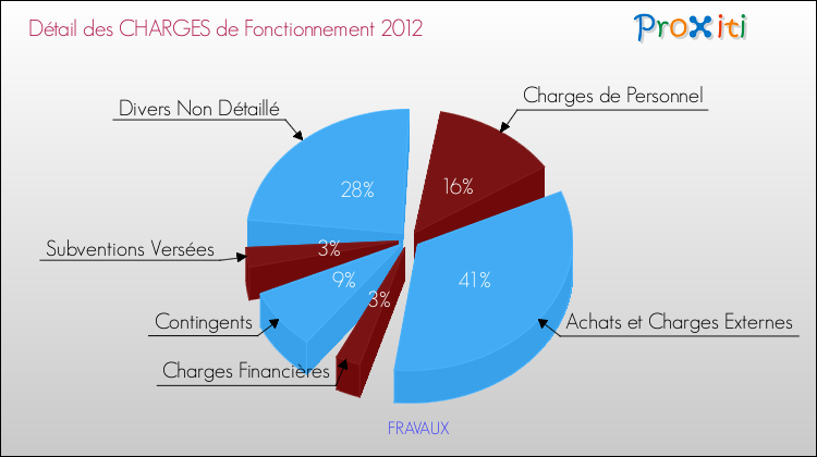 Décomposition des Charges de Fonctionnement 2012 de la commune de FRAVAUX Charges de Fonctionnement 2012 pour la commune de FRAVAUX