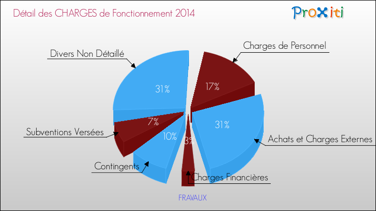 Décomposition des Charges de Fonctionnement 2014 de la commune de FRAVAUX Charges de Fonctionnement 2014 pour la commune de FRAVAUX