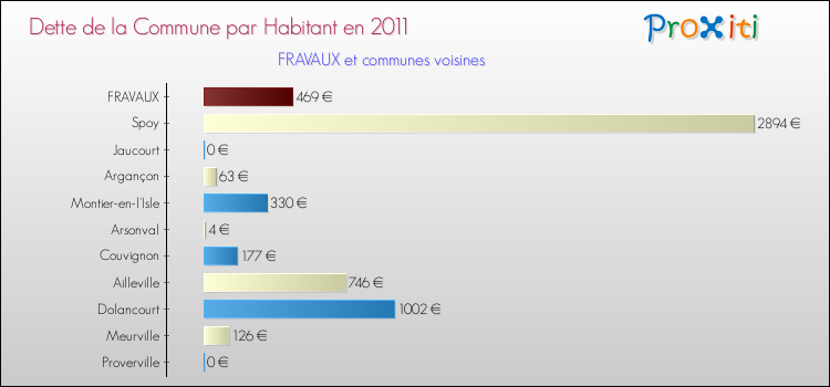 Dette par habitant de la commune en 2011 pour FRAVAUX et les communes proches Comparaison de la dette par habitant de la commune en 2011 pour FRAVAUX et les communes voisines