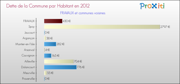 Dette par habitant de la commune en 2012 pour FRAVAUX et les communes proches Comparaison de la dette par habitant de la commune en 2012 pour FRAVAUX et les communes voisines