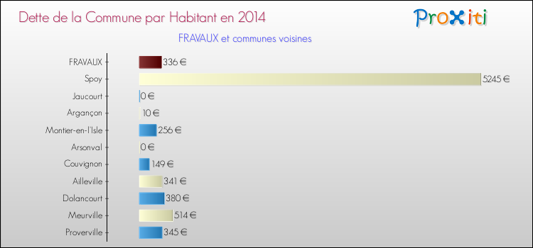 Dette par habitant de la commune en 2014 pour FRAVAUX et les communes proches Comparaison de la dette par habitant de la commune en 2014 pour FRAVAUX et les communes voisines
