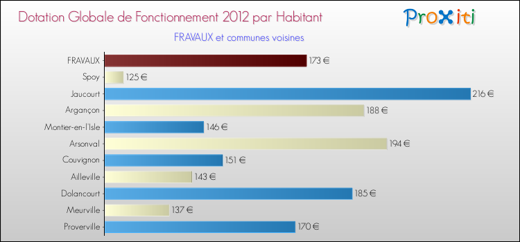 Montant des dotations globales de fonctionnement DGF par Habitant pour FRAVAUX et les communes proches Comparaison des des dotations globales de fonctionnement DGF par habitant pour FRAVAUX et les communes voisines