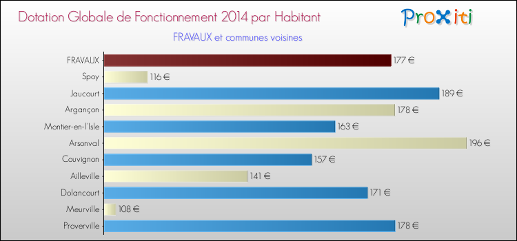 Montant des dotations globales de fonctionnement DGF par Habitant pour FRAVAUX et les communes proches en 2014. Comparaison des des dotations globales de fonctionnement DGF par habitant pour FRAVAUX et les communes voisines en 2014.