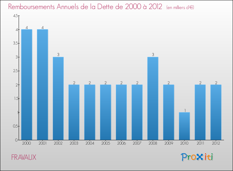 Evolution de l'annuité de la dette pour la commune de FRAVAUX de 2000 à 2012 Annuités de la dette pour FRAVAUX de 2000 à 2012