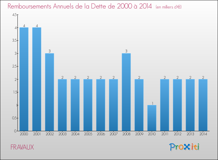 Evolution de l'annuité de la dette pour la commune de FRAVAUX de 2000 à 2014 Annuités de la dette pour FRAVAUX de 2000 à 2014