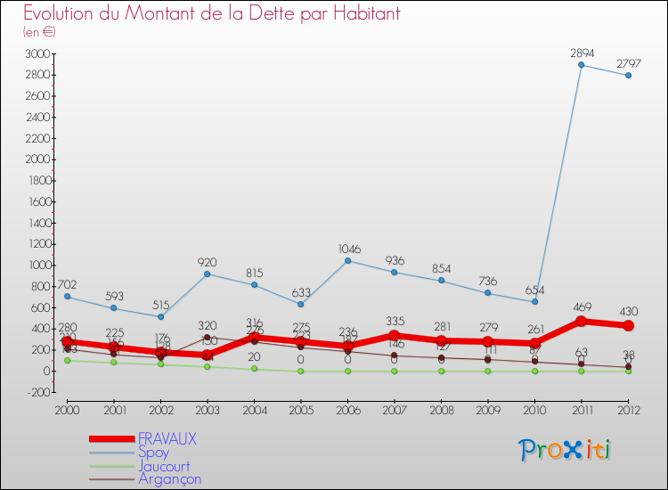 Evolution de la dette par habitant pour la commune de FRAVAUX et les communes proches de 2000 à 2012 Comparaison de la dette par habitant pour FRAVAUX et les communes voisines de 2000 à 2012