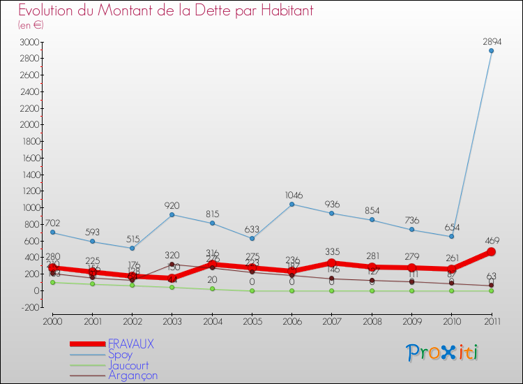 Evolution de la dette par habitant pour la commune de FRAVAUX et les communes proches Comparaison de la dette par habitant pour FRAVAUX et les communes voisines
