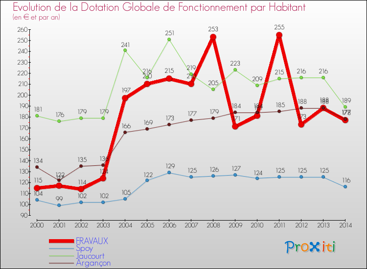 Evolution et montant de la dotation globale de fonctionnement par Habitant pour FRAVAUX et les communes proches de 2000 à 2014. Comparaison des dotations globales de fonctionnement par habitant pour FRAVAUX et les communes voisines de 2000 à 2014.