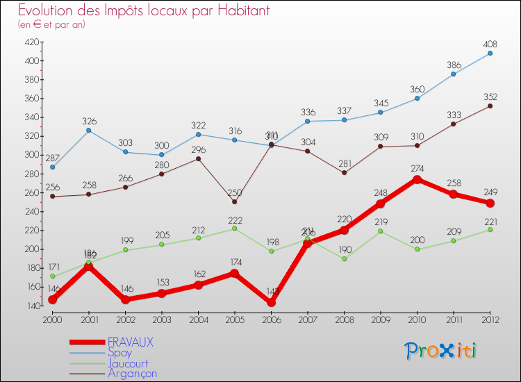 Evolution et montant des impôts locaux par Habitant pour FRAVAUX et les communes proches Comparaison des impôts locaux par habitant pour FRAVAUX et les communes voisines