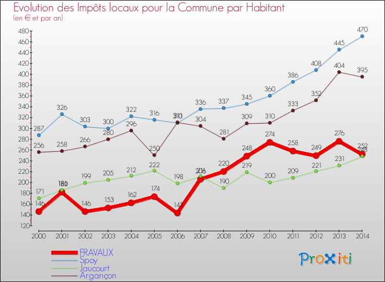 Evolution et montant des impôts locaux par Habitant pour FRAVAUX et les communes proches de 2000 à 2014 Comparaison des impôts locaux par habitant pour FRAVAUX et les communes voisines de 2000 à 2014