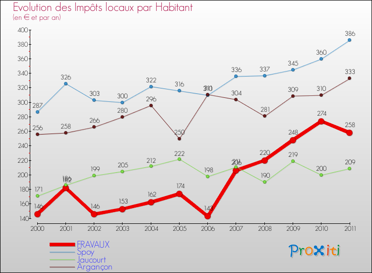 Evolution et montant des impôts locaux par Habitant pour FRAVAUX et les communes proches Comparaison des impôts locaux par habitant pour FRAVAUX et les communes voisines