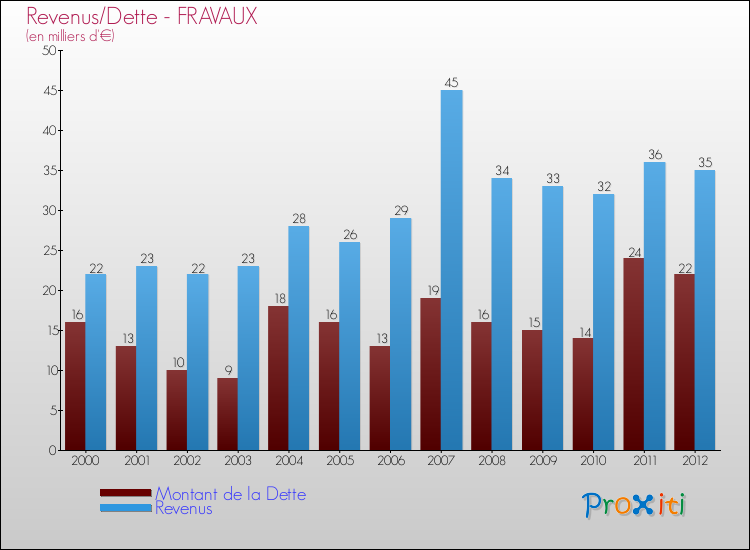 Evolution comparée de la dette et des revenus pour la commune de FRAVAUX de 2000 à 2012 Comparaison de la dette et des revenus pour FRAVAUX de 2000 à 2012