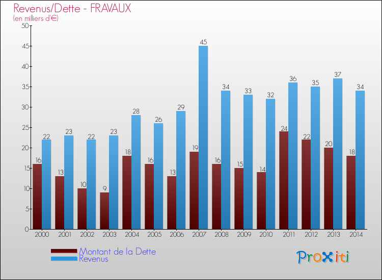 Evolution comparée de la dette et des revenus pour la commune de FRAVAUX de 2000 à 2014 Comparaison de la dette et des revenus pour FRAVAUX de 2000 à 2014