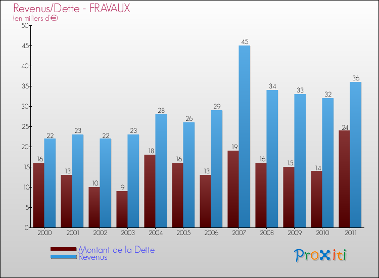 Evolution comparée de la dette et des revenus pour la commune de FRAVAUX de 2000 à 2011 Comparaison de la dette et des revenus pour FRAVAUX de 2000 à 2011