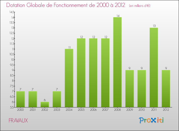 Evolution du montant de la Dotation Globale de Fonctionnement pour la commune de FRAVAUX de 2000 à 2012 Evolution du montant de la Dotation Globale de Fonctionnement pour FRAVAUX de 2000 à 2012