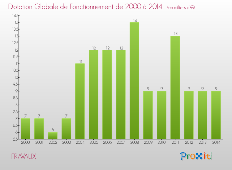 Evolution du montant de la Dotation Globale de Fonctionnement pour la commune de FRAVAUX de 2000 à 2014 Evolution du montant de la Dotation Globale de Fonctionnement pour FRAVAUX de 2000 à 2014