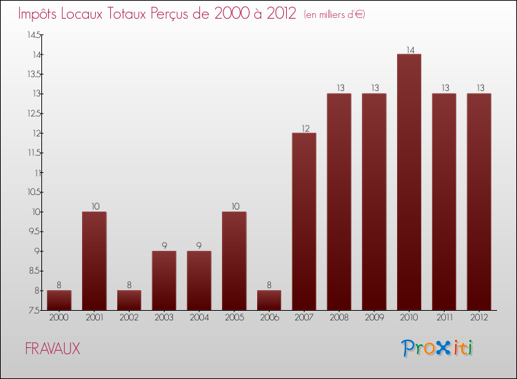 Evolution des Impôts Locaux pour la commune de FRAVAUX de 2000 à 2012 Evolution des Impôts Locaux pour FRAVAUX de 2000 à 2012