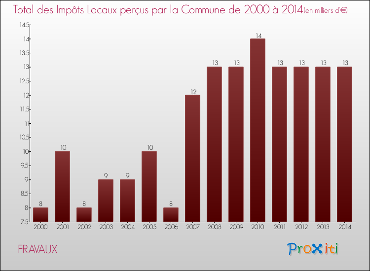 Evolution des Impôts Locaux pour la commune de FRAVAUX de 2000 à 2014 Evolution des Impôts Locaux pour FRAVAUX de 2000 à 2014