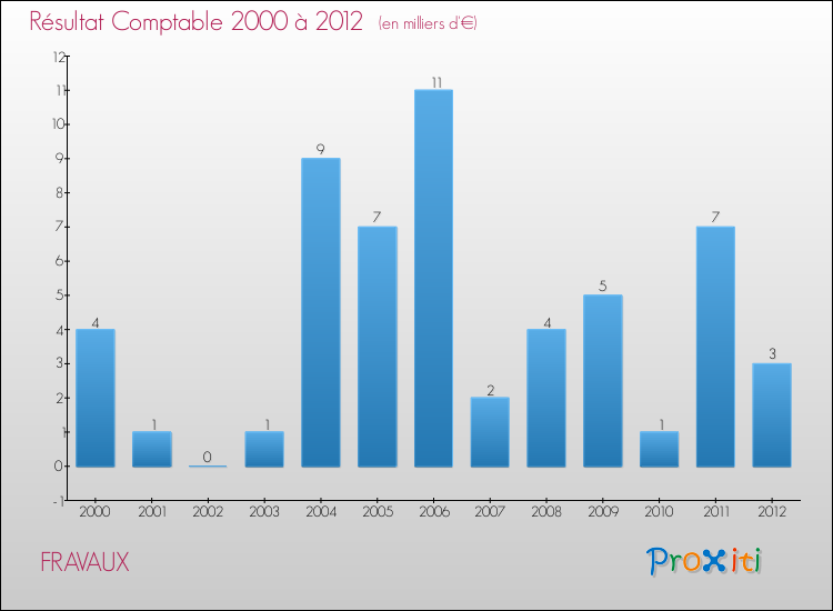 Evolution du résultat comptable pour la commune de FRAVAUX de 2000 à 2012 Evolution du résultat comptable pour FRAVAUX de 2000 à 2012