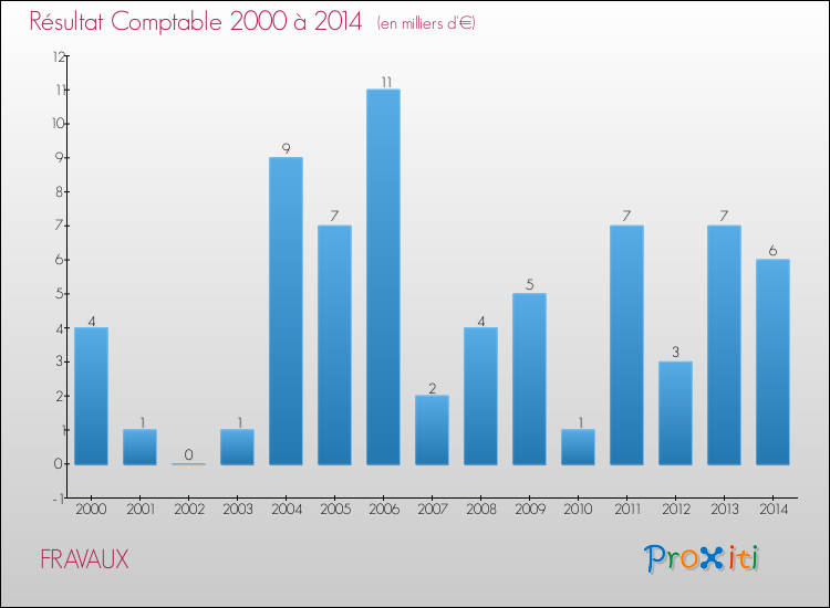 Evolution du résultat comptable pour la commune de FRAVAUX de 2000 à 2014 Evolution du résultat comptable pour FRAVAUX de 2000 à 2014