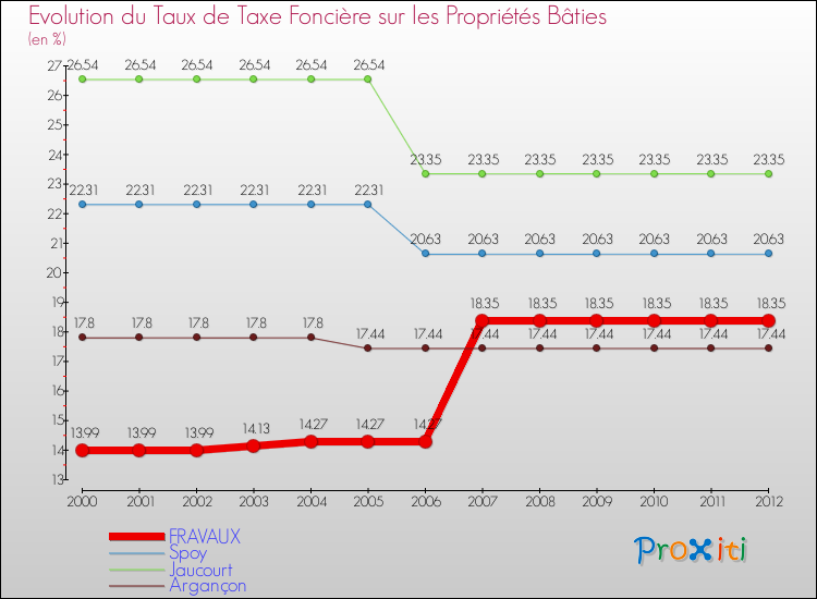 Evolution du taux de la taxe foncière sur le bati pour FRAVAUX et les communes proches de 2000 à 2012 Comparaison des taux de taxe foncière sur le bati pour FRAVAUX et les communes voisines de 2000 à 2012