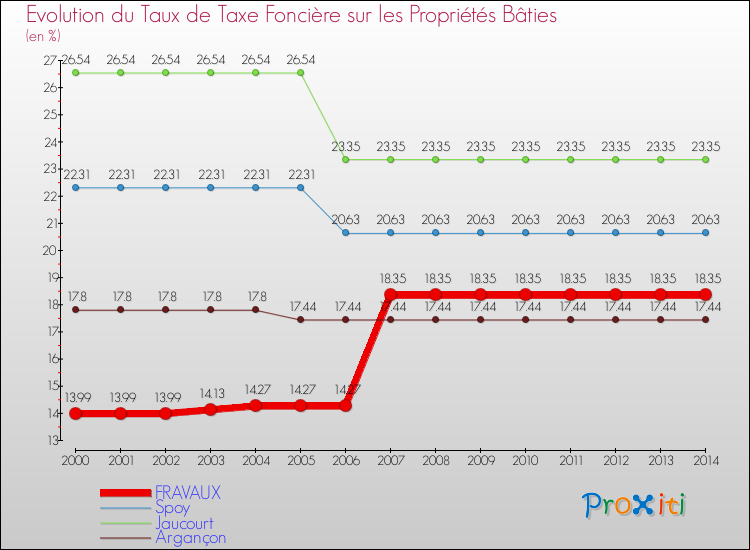 Evolution du taux de la taxe foncière sur le bati pour FRAVAUX et les communes proches de 2000 à 2014 Comparaison des taux de taxe foncière sur le bati pour FRAVAUX et les communes voisines de 2000 à 2014