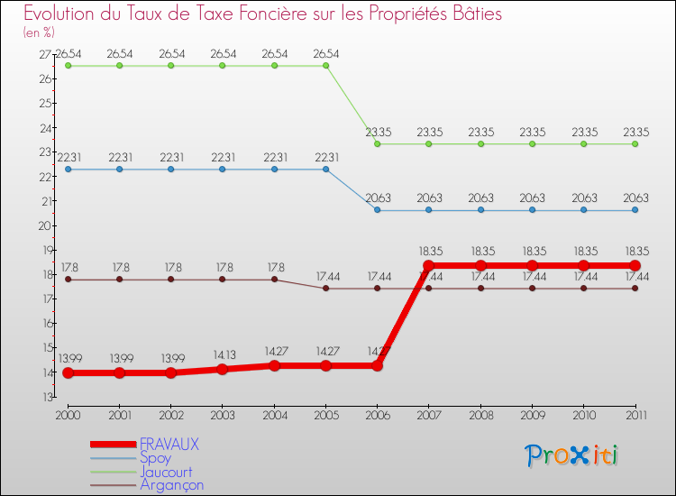 Evolution du taux de la taxe foncière sur le bati pour FRAVAUX et les communes proches Comparaison des taux de taxe foncière sur le bati pour FRAVAUX et les communes voisines