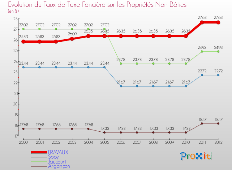 Evolution du taux de la taxe foncière sur les immeubles et terrains non batis pour FRAVAUX et les communes proches de 2000 à 2012 Comparaison des taux de la taxe foncière sur les immeubles et terrains non batis pour FRAVAUX et les communes voisines de 2000 à 2012