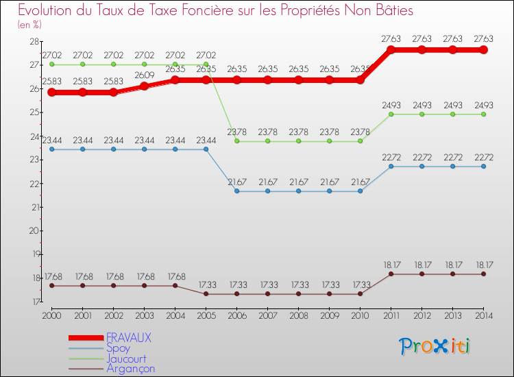 Evolution du taux de la taxe foncière sur les immeubles et terrains non batis pour FRAVAUX et les communes proches de 2000 à 2014 Comparaison des taux de la taxe foncière sur les immeubles et terrains non batis pour FRAVAUX et les communes voisines de 2000 à 2014