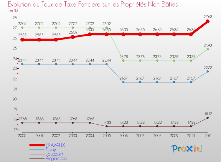 Evolution du taux de la taxe foncière sur les immeubles et terrains non batis pour FRAVAUX et les communes proches Comparaison des taux de la taxe foncière sur les immeubles et terrains non batis pour FRAVAUX et les communes voisines