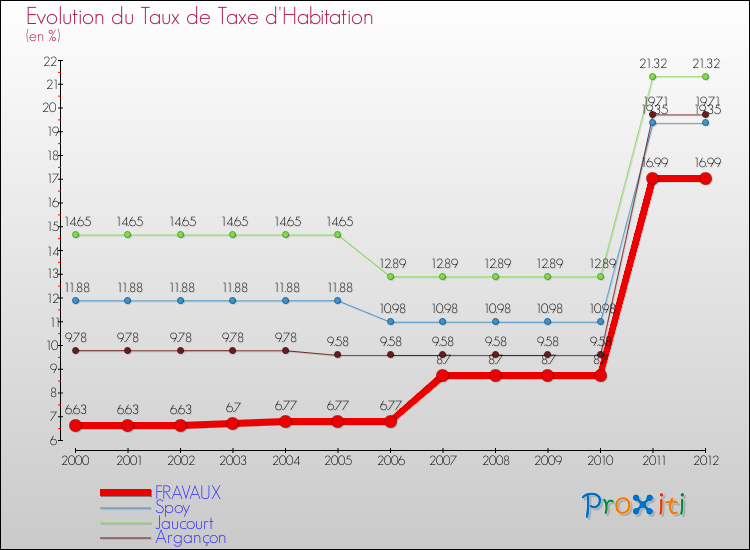 Evolution du taux de la taxe d'habitation pour FRAVAUX et les communes proches Comparaison des taux de la taxe d'habitation pour FRAVAUX et les communes voisines