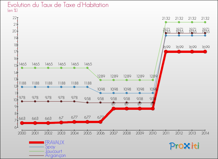 Evolution du taux de la taxe d'habitation pour FRAVAUX et les communes proches de 2000 à 2014 Comparaison des taux de la taxe d'habitation pour FRAVAUX et les communes voisines de 2000 à 2014