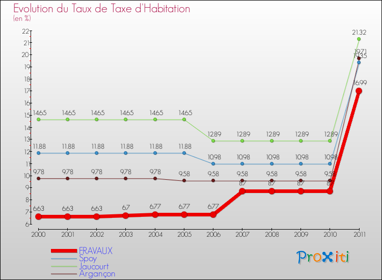 Evolution du taux de la taxe d'habitation pour FRAVAUX et les communes proches Comparaison des taux de la taxe d'habitation pour FRAVAUX et les communes voisines