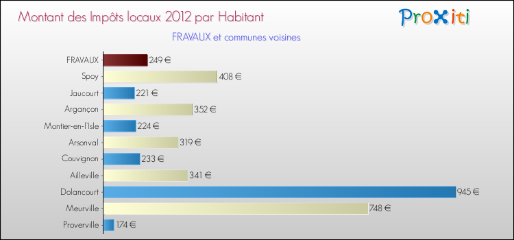 Montant des impôts locaux par Habitant pour FRAVAUX et les communes proches Comparaison des impôts locaux par habitant pour FRAVAUX et les communes voisines