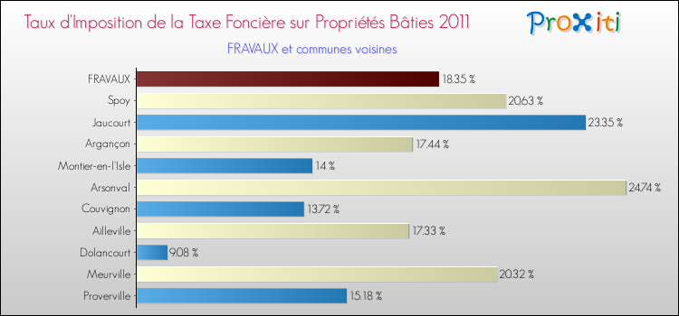 Taux d'imposition de la taxe foncière sur le bati 2011 pour FRAVAUX et les communes proches Comparaison des taux d'imposition de la taxe foncière sur le bati 2011 pour FRAVAUX et les communes voisines