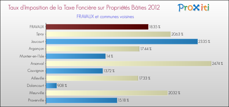 Taux d'imposition de la taxe foncière sur le bati 2012 pour FRAVAUX et les communes proches Comparaison des taux d'imposition de la taxe foncière sur le bati 2012 pour FRAVAUX et les communes voisines