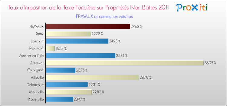 Taux d'imposition de la taxe foncière sur les immeubles et terrains non batis 2011 pour FRAVAUX et les communes proches Comparaison des taux d'imposition de la taxe foncière sur les immeubles et terrains non batis 2011 pour FRAVAUX et les communes voisines