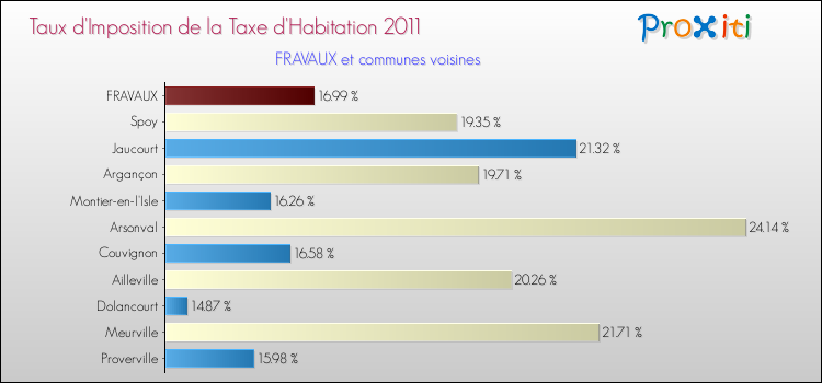 Taux d'imposition de la taxe d'habitation 2011 pour FRAVAUX et les communes proches Comparaison des taux d'imposition de la taxe d'habitation 2011 pour FRAVAUX et les communes voisines