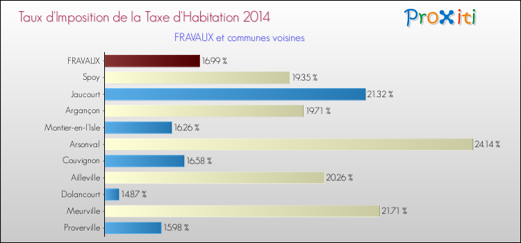 Taux d'imposition de la taxe d'habitation 2014 pour FRAVAUX et les communes proches Comparaison des taux d'imposition de la taxe d'habitation 2014 pour FRAVAUX et les communes voisines
