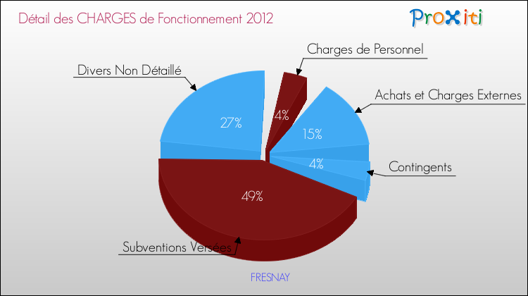 Décomposition des Charges de Fonctionnement 2012 de la commune de FRESNAY Charges de Fonctionnement 2012 pour la commune de FRESNAY