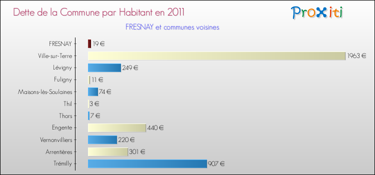 Dette par habitant de la commune en 2011 pour FRESNAY et les communes proches Comparaison de la dette par habitant de la commune en 2011 pour FRESNAY et les communes voisines