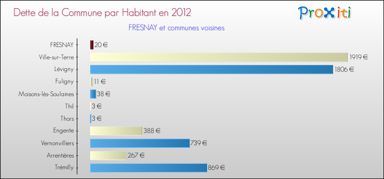 Dette par habitant de la commune en 2012 pour FRESNAY et les communes proches Comparaison de la dette par habitant de la commune en 2012 pour FRESNAY et les communes voisines