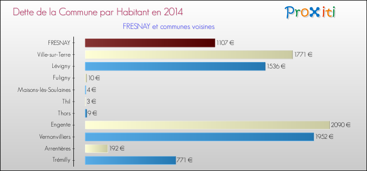 Dette par habitant de la commune en 2014 pour FRESNAY et les communes proches Comparaison de la dette par habitant de la commune en 2014 pour FRESNAY et les communes voisines