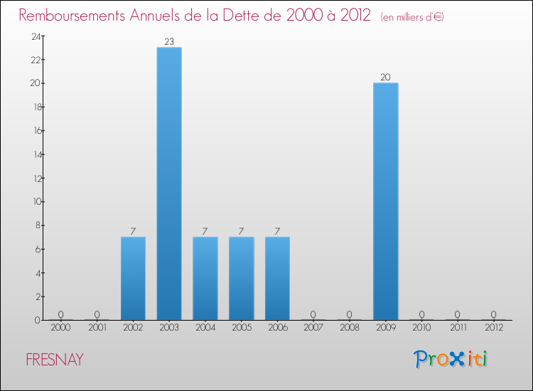 Evolution de l'annuité de la dette pour la commune de FRESNAY de 2000 à 2012 Annuités de la dette pour FRESNAY de 2000 à 2012