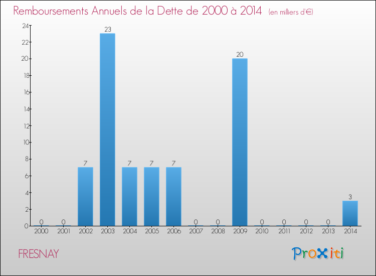 Evolution de l'annuité de la dette pour la commune de FRESNAY de 2000 à 2014 Annuités de la dette pour FRESNAY de 2000 à 2014