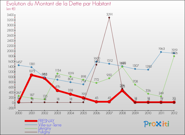 Evolution de la dette par habitant pour la commune de FRESNAY et les communes proches de 2000 à 2012 Comparaison de la dette par habitant pour FRESNAY et les communes voisines de 2000 à 2012
