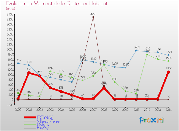 Evolution de la dette par habitant pour la commune de FRESNAY et les communes proches de 2000 à 2014 Comparaison de la dette par habitant pour FRESNAY et les communes voisines de 2000 à 2014